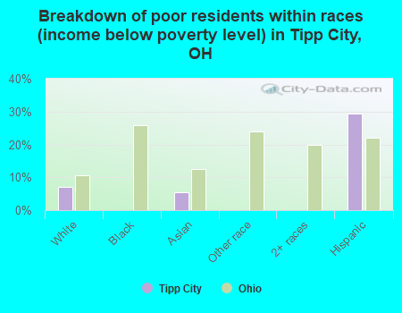 Breakdown of poor residents within races (income below poverty level) in Tipp City, OH