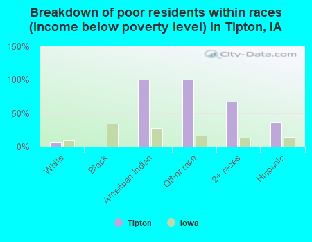Breakdown of poor residents within races (income below poverty level) in Tipton, IA