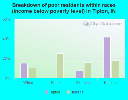 Breakdown of poor residents within races (income below poverty level) in Tipton, IN
