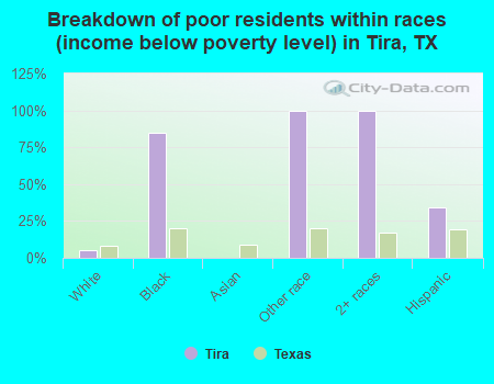 Breakdown of poor residents within races (income below poverty level) in Tira, TX