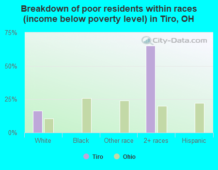 Breakdown of poor residents within races (income below poverty level) in Tiro, OH
