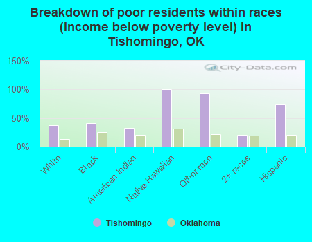 Breakdown of poor residents within races (income below poverty level) in Tishomingo, OK