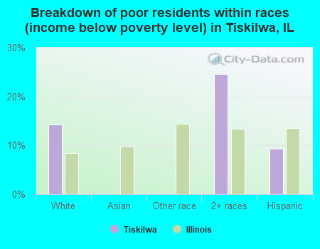 Breakdown of poor residents within races (income below poverty level) in Tiskilwa, IL