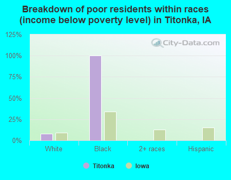 Breakdown of poor residents within races (income below poverty level) in Titonka, IA