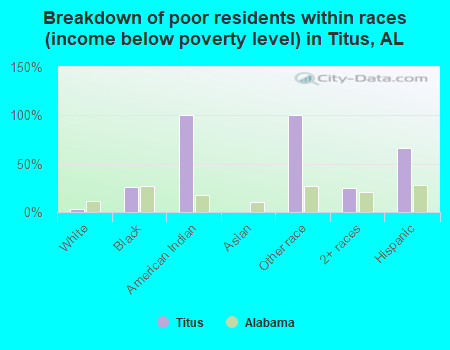 Breakdown of poor residents within races (income below poverty level) in Titus, AL