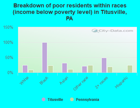 Breakdown of poor residents within races (income below poverty level) in Titusville, PA