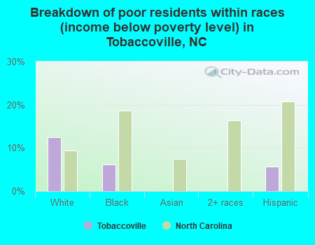 Breakdown of poor residents within races (income below poverty level) in Tobaccoville, NC