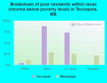 Breakdown of poor residents within races (income below poverty level) in Toccopola, MS