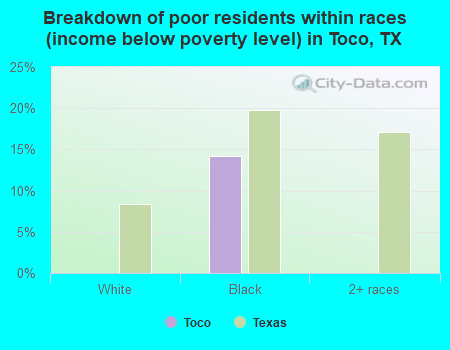 Breakdown of poor residents within races (income below poverty level) in Toco, TX
