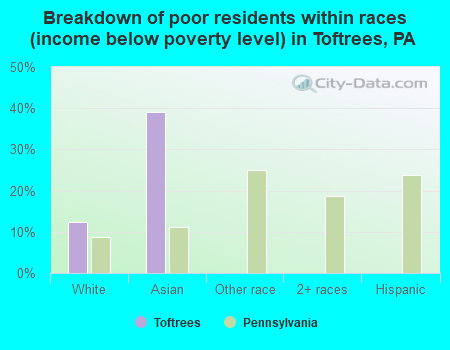 Breakdown of poor residents within races (income below poverty level) in Toftrees, PA