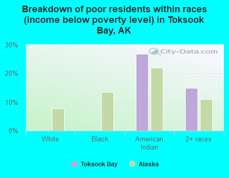 Breakdown of poor residents within races (income below poverty level) in Toksook Bay, AK