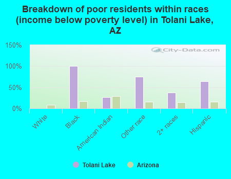 Breakdown of poor residents within races (income below poverty level) in Tolani Lake, AZ