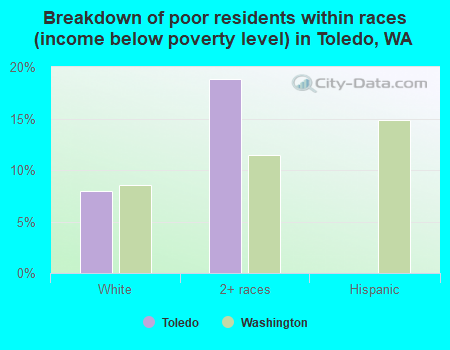 Breakdown of poor residents within races (income below poverty level) in Toledo, WA