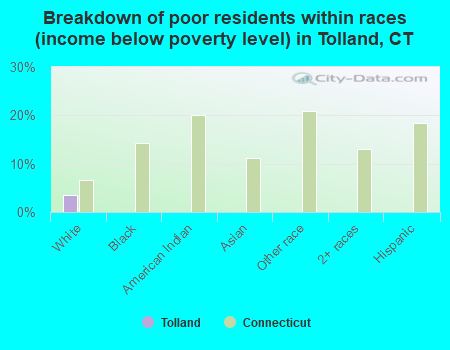 Breakdown of poor residents within races (income below poverty level) in Tolland, CT