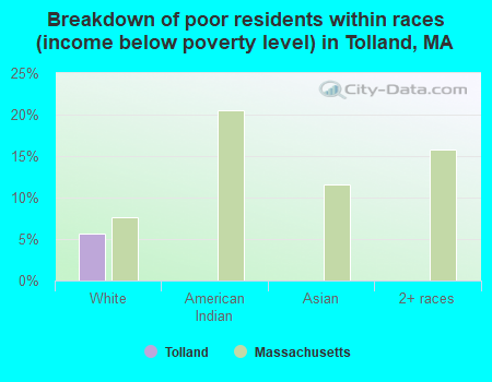 Breakdown of poor residents within races (income below poverty level) in Tolland, MA