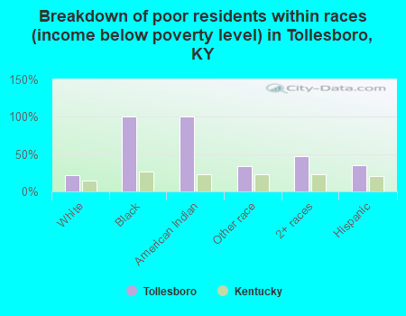 Breakdown of poor residents within races (income below poverty level) in Tollesboro, KY