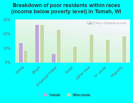 Breakdown of poor residents within races (income below poverty level) in Tomah, WI