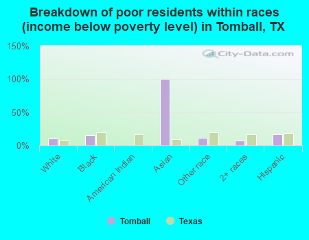 Breakdown of poor residents within races (income below poverty level) in Tomball, TX