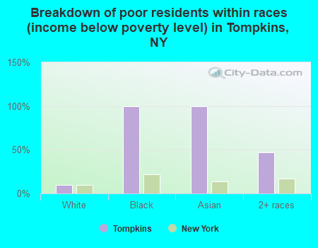 Breakdown of poor residents within races (income below poverty level) in Tompkins, NY