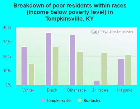 Breakdown of poor residents within races (income below poverty level) in Tompkinsville, KY