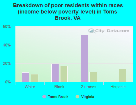 Breakdown of poor residents within races (income below poverty level) in Toms Brook, VA