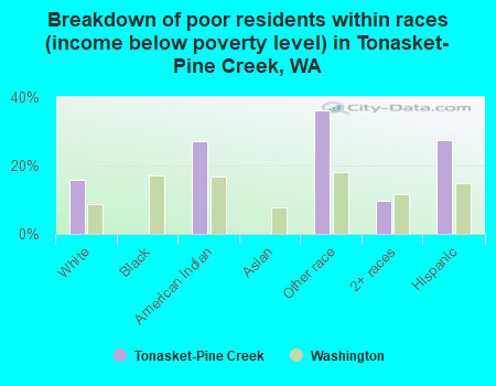 Breakdown of poor residents within races (income below poverty level) in Tonasket-Pine Creek, WA