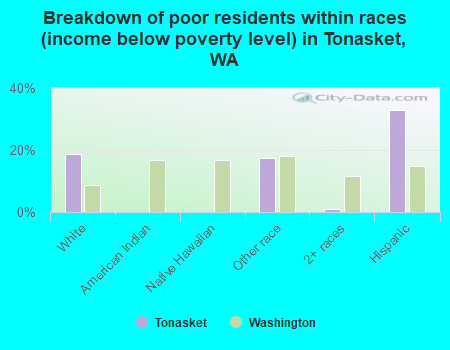 Breakdown of poor residents within races (income below poverty level) in Tonasket, WA