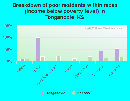 Breakdown of poor residents within races (income below poverty level) in Tonganoxie, KS