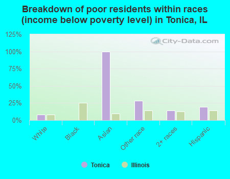 Breakdown of poor residents within races (income below poverty level) in Tonica, IL
