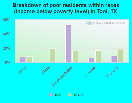 Breakdown of poor residents within races (income below poverty level) in Tool, TX