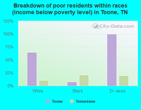 Breakdown of poor residents within races (income below poverty level) in Toone, TN