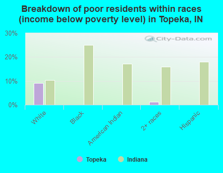 Breakdown of poor residents within races (income below poverty level) in Topeka, IN