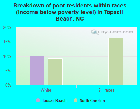 Breakdown of poor residents within races (income below poverty level) in Topsail Beach, NC