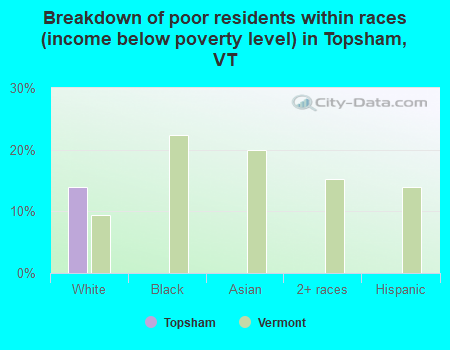 Breakdown of poor residents within races (income below poverty level) in Topsham, VT