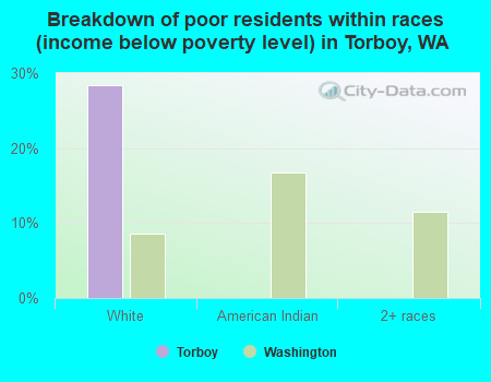 Breakdown of poor residents within races (income below poverty level) in Torboy, WA