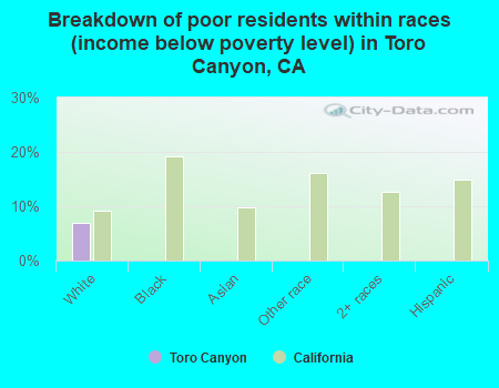 Breakdown of poor residents within races (income below poverty level) in Toro Canyon, CA