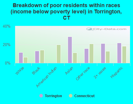 Breakdown of poor residents within races (income below poverty level) in Torrington, CT