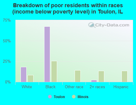 Breakdown of poor residents within races (income below poverty level) in Toulon, IL