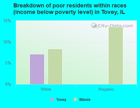 Breakdown of poor residents within races (income below poverty level) in Tovey, IL