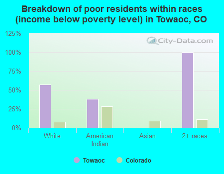 Breakdown of poor residents within races (income below poverty level) in Towaoc, CO