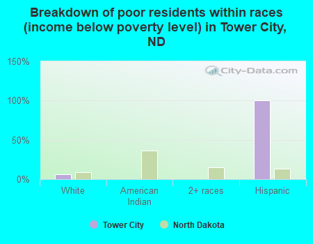 Breakdown of poor residents within races (income below poverty level) in Tower City, ND