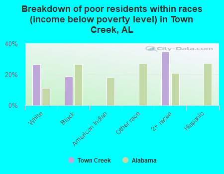 Breakdown of poor residents within races (income below poverty level) in Town Creek, AL