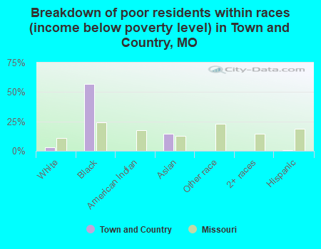 Breakdown of poor residents within races (income below poverty level) in Town and Country, MO