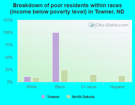 Breakdown of poor residents within races (income below poverty level) in Towner, ND