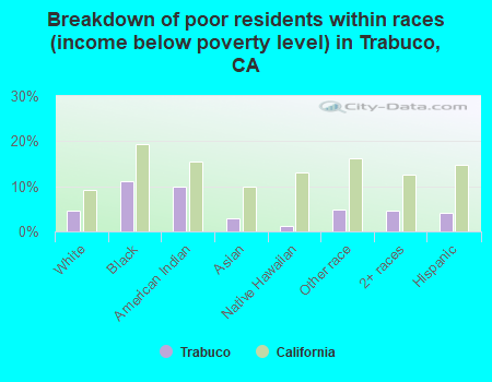 Breakdown of poor residents within races (income below poverty level) in Trabuco, CA