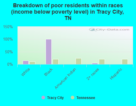 Breakdown of poor residents within races (income below poverty level) in Tracy City, TN