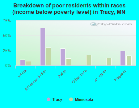 Breakdown of poor residents within races (income below poverty level) in Tracy, MN