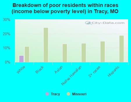 Breakdown of poor residents within races (income below poverty level) in Tracy, MO