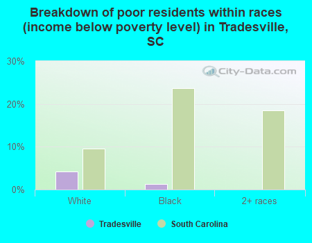 Breakdown of poor residents within races (income below poverty level) in Tradesville, SC