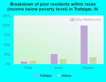 Breakdown of poor residents within races (income below poverty level) in Trafalgar, IN